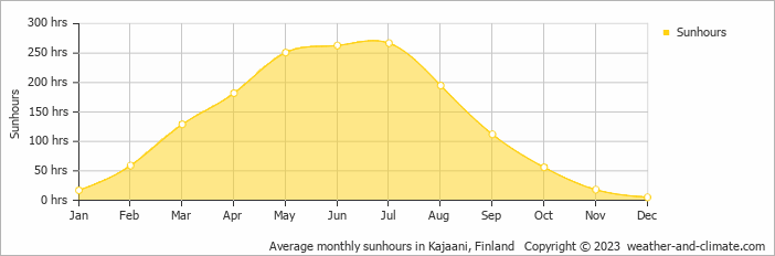 Average monthly hours of sunshine in Kotila, Finland