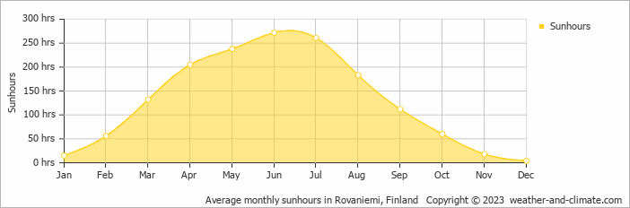 Average monthly hours of sunshine in Rovaniemi, Finland