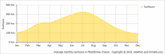 Average monthly hours of sunshine in Aiguèze, 