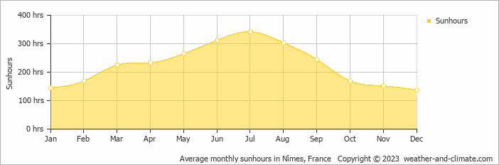 Average monthly hours of sunshine in Aimargues, France