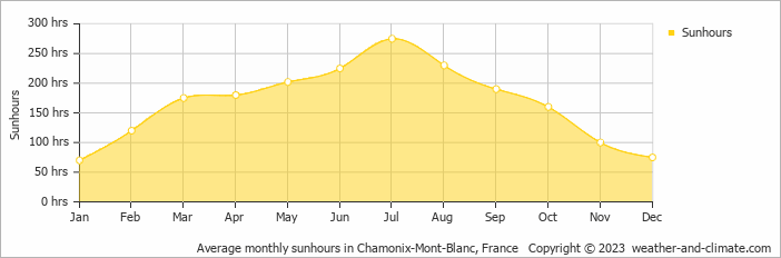 Average monthly hours of sunshine in Aime La Plagne, France
