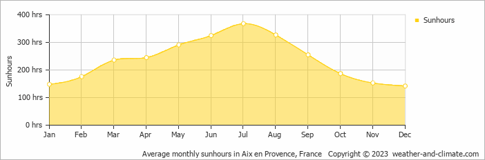 Average monthly sunhours in Aix-en-Provence, France   Copyright © 2022  weather-and-climate.com  