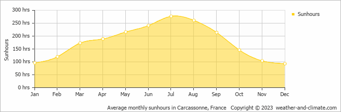 Average monthly hours of sunshine in Alairac, France