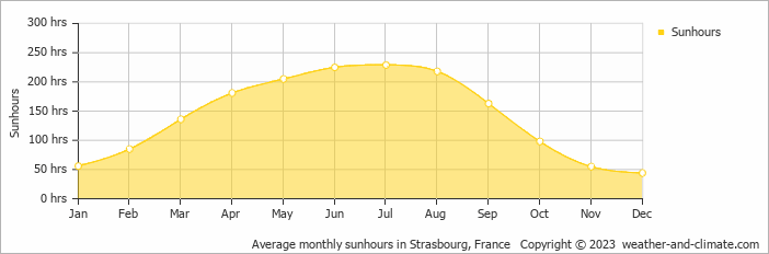 Average monthly hours of sunshine in Albé, France
