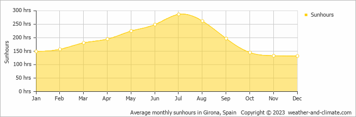 Average monthly hours of sunshine in Alénya, France