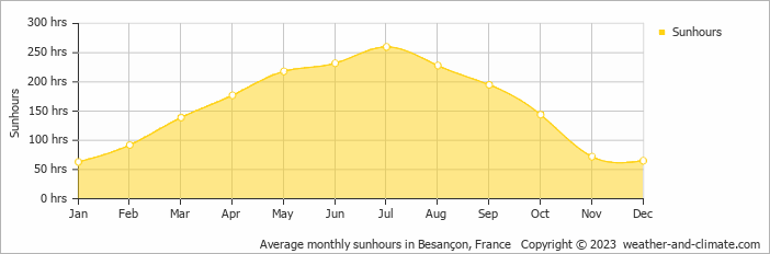 Average monthly hours of sunshine in Arbois, France