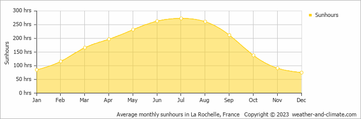 Average monthly hours of sunshine in Ars-en-Ré, France