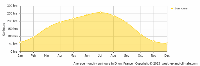 Average monthly hours of sunshine in Auxey-Duresses, France