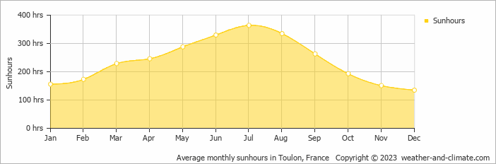 Average monthly hours of sunshine in Bandol, France