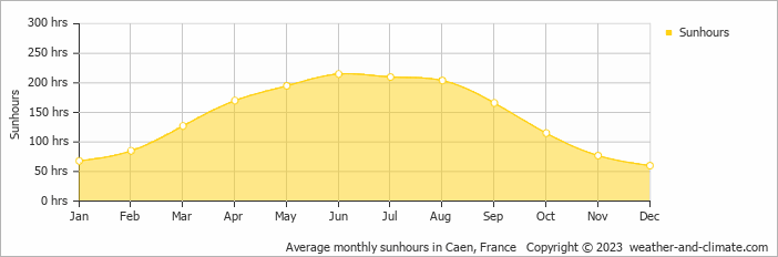 Average monthly hours of sunshine in Bayeux, France