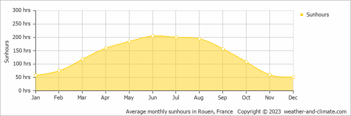 Average monthly hours of sunshine in Beaumont-le-Roger, France