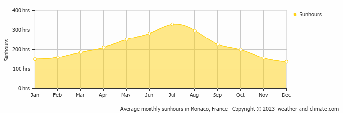 Average monthly hours of sunshine in Biot, France