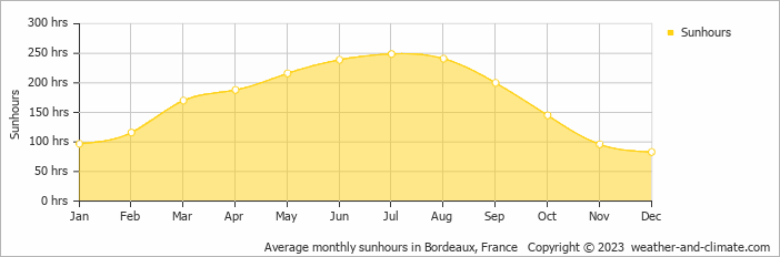 Average monthly sunhours in Bordeaux, France   Copyright © 2022  weather-and-climate.com  