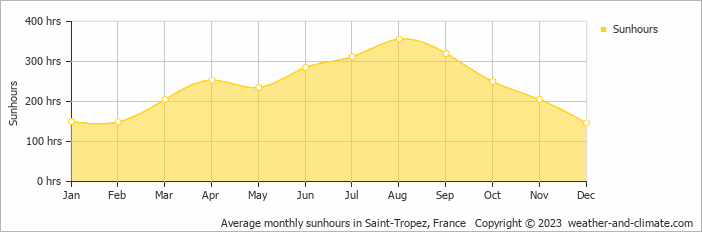 Average monthly hours of sunshine in Bormes-les-Mimosas, France
