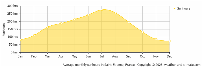 Average monthly hours of sunshine in Bourg-Argental, France