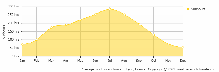 Average monthly hours of sunshine in Bourg-de-Thizy, France