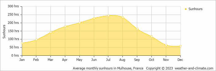 Average monthly hours of sunshine in Bourogne, France