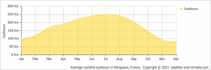 Average monthly hours of sunshine in Brantome en Perigord, France