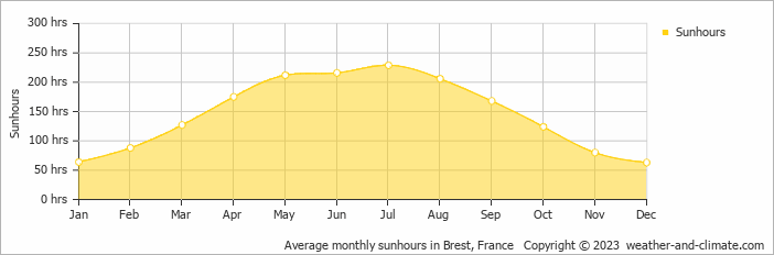 Average monthly hours of sunshine in Brélès, France
