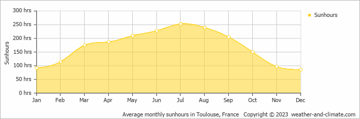 Average monthly hours of sunshine in Bruguières, France