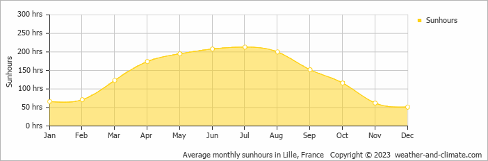Average monthly hours of sunshine in Caudry, France