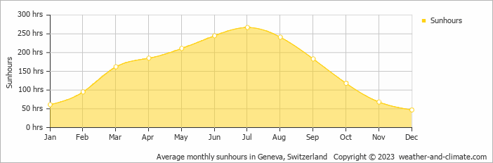 Average monthly hours of sunshine in Chens-sur-Léman, France