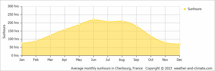 Average monthly hours of sunshine in Cherbourg, France