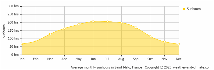 Average monthly hours of sunshine in Combourg, France