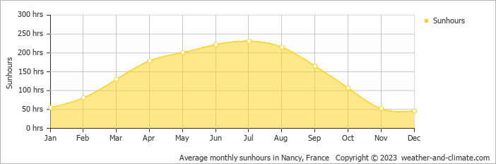 Average monthly hours of sunshine in Coussey, France
