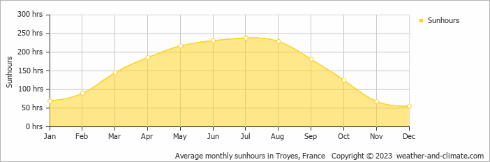 Average monthly hours of sunshine in Cravant, France