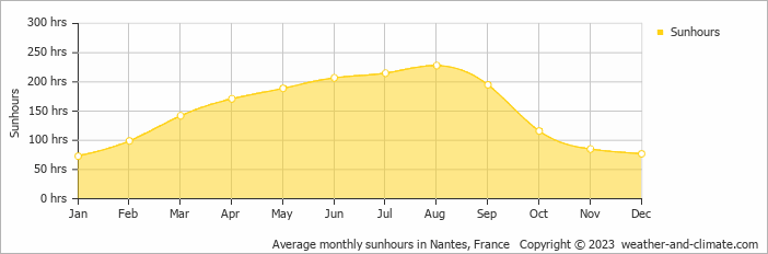 Average monthly hours of sunshine in Denée, France