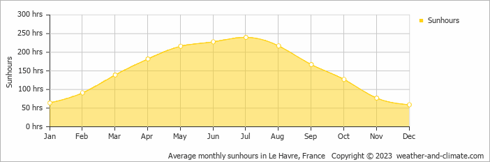 Average monthly hours of sunshine in Harfleur, 