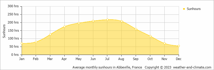 Average monthly hours of sunshine in Le Tréport, France