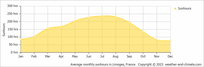 Average monthly hours of sunshine in Moissannes, France