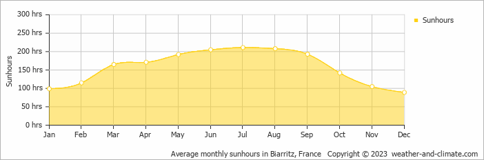 Average monthly hours of sunshine in Mugron, France