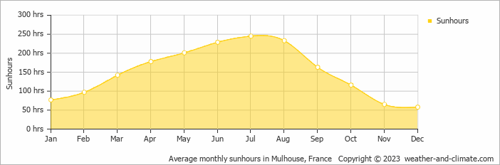 Climate And Average Monthly Weather In Sainte Croix En Plaine Alsace France