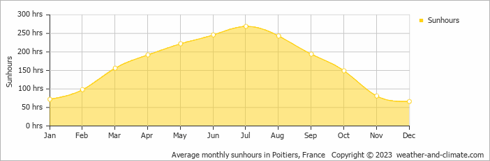 Average monthly hours of sunshine in Sauzé-Vaussais, France