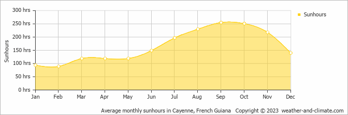 Average monthly sunhours in Cayenne, French Guiana   Copyright © 2022  weather-and-climate.com  