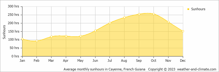 Average monthly sunhours in Cayenne, French Guiana   Copyright © 2023  weather-and-climate.com  