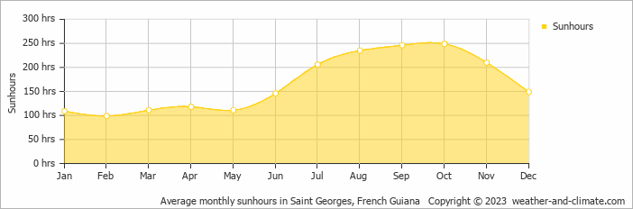 Average monthly hours of sunshine in Saint Georges, French Guiana