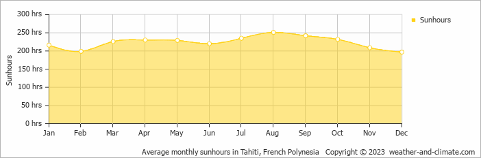 Average monthly hours of sunshine in Arue, French Polynesia