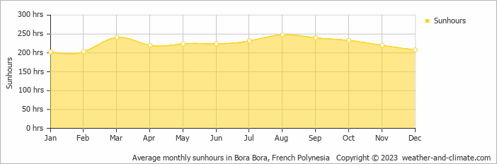 Average monthly hours of sunshine in Bora Bora, French Polynesia