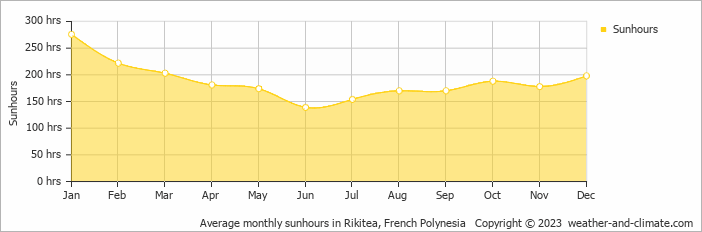 Average monthly hours of sunshine in Rikitea, French Polynesia