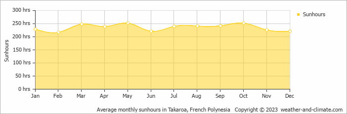 Average monthly hours of sunshine in Takaroa, French Polynesia