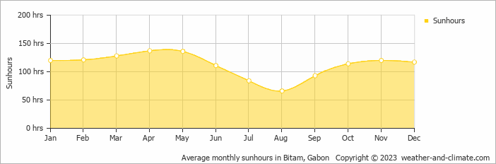 Average monthly sunhours in Bitam, Gabon   Copyright © 2022  weather-and-climate.com  