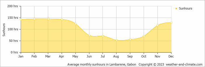 Average monthly sunhours in Lambarene, Gabon   Copyright © 2022  weather-and-climate.com  
