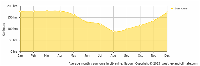Average monthly sunhours in Libreville, Gabon   Copyright © 2023  weather-and-climate.com  
