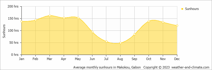 Average monthly sunhours in Makokou, Gabon   Copyright © 2022  weather-and-climate.com  