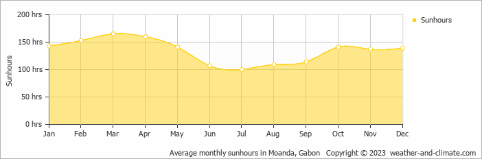 Average monthly hours of sunshine in Moanda, 