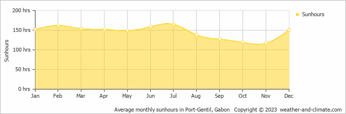 Average monthly sunhours in Port-Gentil, Gabon   Copyright © 2023  weather-and-climate.com  